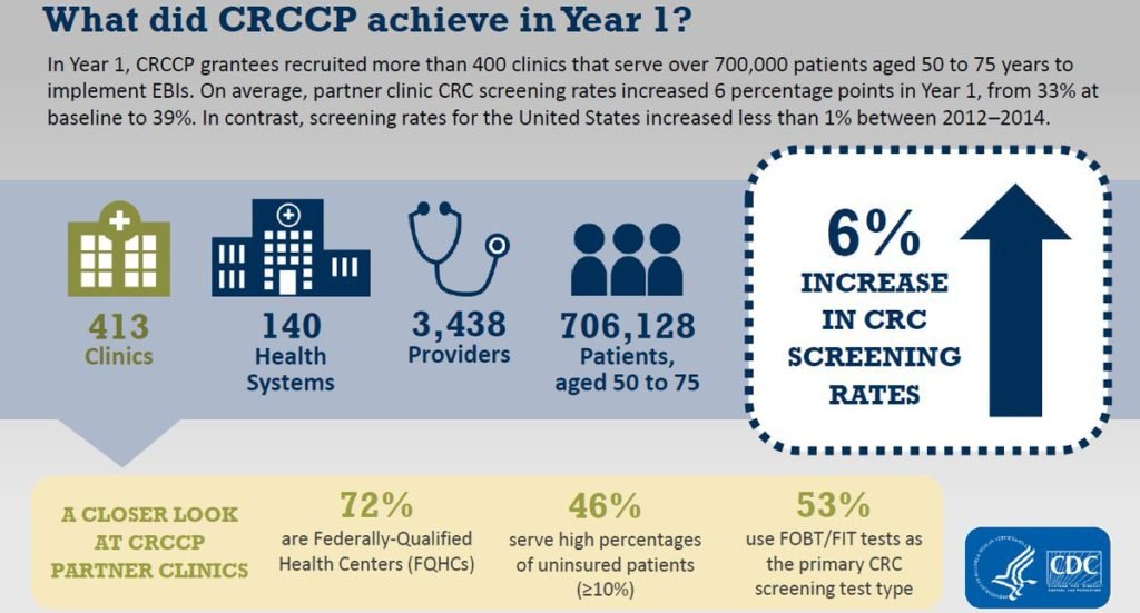 CDC’s Colorectal Cancer Control Program (CRCCP)